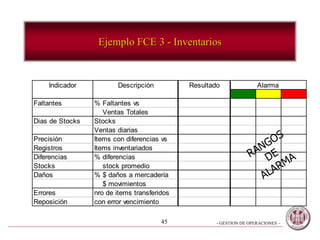 - GESTION DE OPERACIONES –45
Ejemplo FCE 3 - Inventarios
Indicador Descripción Resultado Alarma
Faltantes % Faltantes vs
Ventas Totales
Dias de Stocks Stocks
Ventas diarias
Precisión Items con diferencias vs
Registros Items inventariados
Diferencias % diferencias
Stocks stock promedio
Daños % $ daños a mercadería
$ movimientos
Errores nro de items transferidos
Reposición con error vencimiento
 