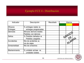 - GESTION DE OPERACIONES –46
Indicador Descripción Resultado Alarma
Eficacia % entregas reales vs
Entregas entregas programadas
Demoras Minutos demora totales
Pedidos con demora
Daños % Pedidos dañados vs
Pedidos cargados
Accidentes Nro de acidentes vs
nro de viajes
Siniestralidad Nro de siniestros
Mantenimiento % unidads activas vs.
unidades totales
Ejemplo FCE 4 - Distribución
 