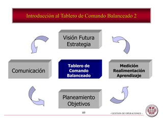 - GESTION DE OPERACIONES –49
Visión Futura
Estrategia
Tablero de
Comando
Balanceado
Medición
Realimentación
Aprendizaje
Comunicación
Planeamiento
Objetivos
Introducción al Tablero de Comando Balanceado 2
 