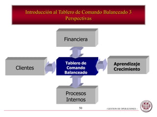 - GESTION DE OPERACIONES –50
Clientes
Procesos
Internos
Tablero de
Comando
Balanceado
Financiera
Aprendizaje
Crecimiento
Introducción al Tablero de Comando Balanceado 3
Perspectivas
 