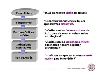 - GESTION DE OPERACIONES –53
Plan de Acción
Factores Críticos
de Exito
Perspectivas
Indicadores
Estratégicos
Visión Futura “¿Cuál es nuestra visión del futuro?
“Si nuestra visión tiene éxito, ¿en
qué seremos diferentes?
“¿Cuáles son los factores críticos de
éxito para alcanzar nuestras metas
estratégicas?”
“¿Cuáles son los indicadores críticos
que indican nuestra dirección
estratégica?”
“¿Cuál tendría que ser nuestro Plan de
Acción para tener éxito?”
 