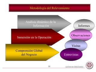 - GESTION DE OPERACIONES –55
Metodología del Relevamiento
Análisis dinámico de la
Información
Inmersión en la Operación
Comprensión Global
del Negocio
Informes
Observaciones
Visitas
Entrevistas
 