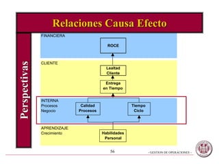 - GESTION DE OPERACIONES –56
FINANCIERA
ROCE
CLIENTE
Lealtad
Cliente
Entrega
en Tiempo
INTERNA
Procesos Calidad Tiempo
Negocio Procesos Ciclo
APRENDIZAJE
Crecimiento Habilidades
Personal
Relaciones Causa EfectoPerspectivas
 