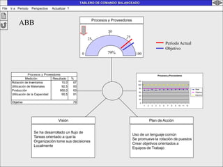 - GESTION DE OPERACIONES –61
79%
Procesos y Proveedores
0
50
100
25
75
Visión
0
50
100
25 75
Plan de Acción
0
50
100
25 75
Periodo Actual
Objetivo
ABB
TABLERO DE COMANDO BALANCEADO
File Ir a Periodo Perspectiva Actualizar ?
Se ha desarrollado un flujo de
Tareas orientado a que la
Organización tome sus decisiones
Localmente
Uso de un lenguaje común
Se promueve la rotación de puestos
Crear objetivos orientados a
Equipos de Trabajo
Procesos y Proveedores
Medición Resultado %
Rotación de Inventarios 10,0 67
Utilización de Materiales 92,5 93
Producción 950,0 63
Utilización de la Capacidad 90,5 91
Objetivo 79
Procesos y Proveedores
0
20
40
60
80
100
120
1 2 3 4 5 6 7 8 9 10 11 12
Real
Objetivo
Máximo
 
