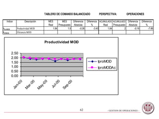 - GESTION DE OPERACIONES –62
TABLERO DE COMANDO BALANCEADO PERSPECTIVA: OPERACIONES
Indice Descripción MES MES Diferencia Diferencia ACUMULADO ACUMULADO Diferencia Diferencia
Real Presupuesto Absoluta % Real Presupuesto Absoluta %
IProMOD Productividad MOD 1.84 1.9 -0.06 -3.40 1.84 2 -0.16 -7.86
IEfMOD Eficiencia MOD
Productividad MOD
0.00
0.50
1.00
1.50
2.00
2.50
Jan-00
M
ar-00
M
ay-00
Jul-00
Sep-00
IproMOD
IproMODAc
 
