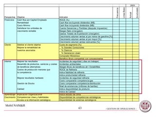- GESTION DE OPERACIONES –63
Mobil NAM&R
…...2003
Perspectiva Objetivo Indicador
Frecuencia
LíneaBase
Actual
Acumulado
Financiera Cash flow por Capital Empleado ROCE (%)
Rentabilidad Cash flow excluyendo dividendos (M$)
Costo Mínimo Cash flow incluyendo dividendos (M$)
Satisfacer los umbrales de Cuenta Ganancias y Perdidas (después impuestos)
crecimiento rentable Margen Neto (ctvs/galon)
Gastos Totales de Explotación (ctvs/galon)
Crecimiento volumen ventas al por menor de gasolina [%]
Crecimiento volumen ventas al por mayor [%]
Crecimiento volumen ventas lubricantes [%]
Cliente Deleitar al cliente objetivo Cuota de segmento [%]
Mejorar la rentabilidad de % Grandes Conductores
nuestros asociados % Clasicos
% Generacion Joven
Comprador Misterioso
Beneficio Bruto compartido con concesionarios
Interna Mejorar los resultados Incidentes de seguridad ( dias sin trabajar)
Desarrollo de productos, servicios y costes Incidentes ambientales
de beneficios alternativos Margen Bruto de beneficios alt / Establ/Mes
Costos de producción menores que ROCE de Refinería
la competencia Indice fiabilidad de refinería
Indice productividad refinería
Mejorar resultados hardware Incidentes de seguridad refinería
Costo comparativo competencia-gas
Gestión de Stocks Costo comparativo competencia-distribución
Nivel de existencias (millones de barriles)
Calidad Indice disponibilidad de producto
Indice de Calidad
Aprendizaje Implicación Organizacional Indice estudio de clima
Crecimiento Competencias clave y habilidades Disponibilidad de competencias estratégicas
Acceso a la información estratégica Disponibilidad de sistemas estratégicos
 