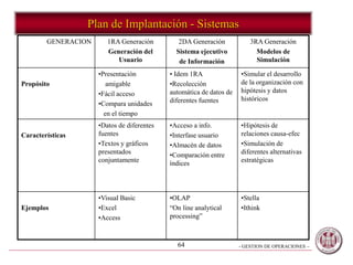 - GESTION DE OPERACIONES –64
Plan de Implantación - Sistemas
GENERACION 1RA Generación
Generación del
Usuario
2DA Generación
Sistema ejecutivo
de Información
3RA Generación
Modelos de
Simulación
Propósito
•Presentación
amigable
•Fácil acceso
•Compara unidades
en el tiempo
• Idem 1RA
•Recolección
automática de datos de
diferentes fuentes
•Simular el desarrollo
de la organización con
hipótesis y datos
históricos
Características
•Datos de diferentes
fuentes
•Textos y gráficos
presentados
conjuntamente
•Acceso a info.
•Interfase usuario
•Almacén de datos
•Comparación entre
índices
•Hipótesis de
relaciones causa-efec
•Simulación de
diferentes alternativas
estratégicas
Ejemplos
•Visual Basic
•Excel
•Access
•OLAP
“On line analytical
processing”
•Stella
•Ithink
 