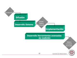 - GESTION DE OPERACIONES –65
Aprobación
Difusión
Desarrollo Sistema
Primer
Tablero
Comando
Implementación
Desarrollo Herramientas avanzadas
de medición
Tablero
Comando
Avanzado
 