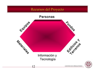 Recursos del Proyecto
               Personas


     os




                                  Fo
    ip




                                      nd
qu




                                          os
E




                                         os y
M




                                      en s
                                    rr cio
at
er




                                  Te ifi
    ia




                                    Ed
     le
     s




               Información y
                 Tecnología

          12                      - GESTION DE OPERACIONES –
 