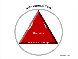 os


                Co
 mp




                  sto
Ti e




                     s
       Recursos


 Resultados / Tecnología




13                         - GESTION DEFuente: Harold Kezner
                                       OPERACIONES –
 