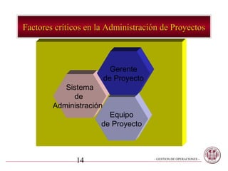 Factores críticos en la Administración de Proyectos



                           Gerente
                         de Proyecto
           Sistema
             de
        Administración
                       Equipo
                     de Proyecto



              14                       - GESTION DE OPERACIONES –
 