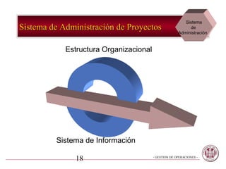 Sistema
Sistema de Administración de Proyectos                     de
                                                      Administración



            Estructura Organizacional




         Sistema de Información

               18                       - GESTION DE OPERACIONES –
 