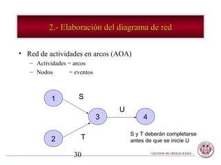 2.- Elaboración del diagrama de red

• Red de actividades en arcos (AOA)
   – Actividades = arcos
   – Nodos       = eventos



          1         S
                                 U
                             3           4

                                     S y T deberán completarse
          2          T               antes de que se inicie U

                   30                        - GESTION DE OPERACIONES –
 