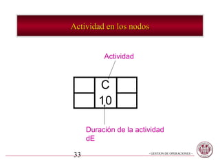 Actividad en los nodos


          Actividad



 12 C 22
 14 10 24

     Duración de la actividad
     dE

33                      - GESTION DE OPERACIONES –
 