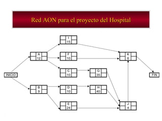 Red AON para el proyecto del Hospital

                       I
                      15


           A          F                            K
           12         10                           6


                      C          G
INICIO                10         35                                FIN


           B          D          H
           9          10         40


                      E                             J
                      24                            4
                 34                   - GESTION DE OPERACIONES –
 