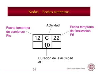 Nodos – Fechas tempranas


                           Actividad
Fecha temprana                               Fecha temprana
de comienzo                                  de finalización
Ftc                                          Ftf
                 12 C 22
                 14 10 24

                      Duración de la actividad
                      dE

                 36                      - GESTION DE OPERACIONES –
 