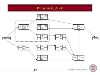 Rutas A-I , A - F
                         12    I 27
                              15


         0   A 12        12 F 22                          K
             12             10                            6


                              C        G
INICIO                        10       35                                 FIN


             B                D        H
             9                10       40


                              E                            J
                              24                           4




                    37                       - GESTION DE OPERACIONES –
 