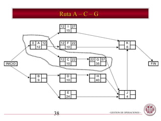 Ruta A – C – G
                         12    I 27
                              15


         0   A 12        12 F 22                             K
             12             10                               6


                         12 C 22      22 G 57
INICIO                      10           35                                  FIN


             B                D         H
             9                10        40


                              E                               J
                              24                              4




                    38                          - GESTION DE OPERACIONES –
 