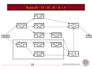Rutas B – D – H , B – E - J
                             12    I 27
                                  15


         0   A 12            12 F 22                               K
             12                 10                                 6


                             12 C 22      22 G 57
INICIO                          10           35                                  FIN


         0   B   9           9    D 19    19 H 59
             9                    10         40


                             9    E 33                             J
                                  24                               4




                        39                          - GESTION DE OPERACIONES –
 