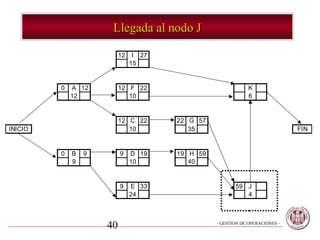 Llegada al nodo J

                          12    I 27
                               15


         0   A 12         12 F 22                            K
             12              10                              6


                          12 C 22      22 G 57
INICIO                       10           35                                  FIN


         0   B   9        9    D 19    19 H 59
             9                 10         40


                          9    E 33                     59 J
                               24                          4




                     40                          - GESTION DE OPERACIONES –
 