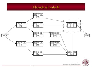 Llegada al nodo K
                          12    I 27
                               15


         0   A 12         12 F 22                       63 K 69
             12              10                            6


                          12 C 22      22 G 57
INICIO                       10           35                                  FIN


         0   B   9        9    D 19    19 H 59
             9                 10         40


                          9    E 33                     59 J 63
                               24                          4




                     41                          - GESTION DE OPERACIONES –
 