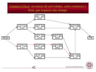 Camino Crítico: secuencia de actividades, entre comienzo y
                      final, que requiere más tiempo
                                12    I 27
                                     15


               0   A 12         12 F 22                       63 K 69
                   12              10                            6


                                12 C 22      22 G 57
INICIO                             10           35                                  FIN


               0   B   9        9    D 19    19 H 59
                   9                 10         40


                                9    E 33                     59 J 63
                                     24                          4




                           42                          - GESTION DE OPERACIONES –
 