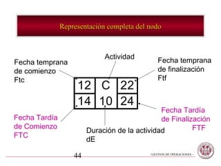 Representación completa del nodo



                             Actividad
Fecha temprana                                 Fecha temprana
de comienzo                                    de finalización
Ftc                                            Ftf
                    12 C 22
                    14 10 24
                                               Fecha Tardía
Fecha Tardía                                   de Finalización
de Comienzo                                              FTF
                        Duración de la actividad
FTC
                        dE

                   44                      - GESTION DE OPERACIONES –
 