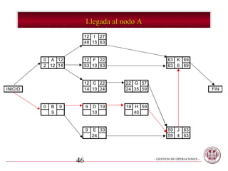 Llegada al nodo A
                          12 I 27
                          48 15 63


         0 A 12           12 F 22                       63 K 69
         2 12 14          53 10 63                      63 6 69


                          12 C 22     22 G 57
INICIO                    14 10 24    24 35 59                                FIN


         0   B   9        9   D 19    19 H 59
             9                10         40


                          9   E 33                      59 J 63
                              24                        59 4 63




                     46                          - GESTION DE OPERACIONES –
 