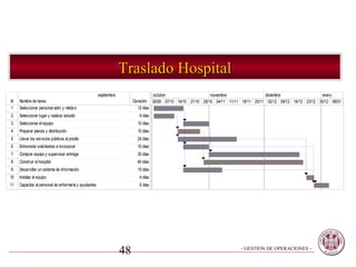 Traslado Hospital
                                                       septiembre                  octubre                    noviembre                diciembre                  enero
Id   Nombre de tarea                                                     Duración 30/09 07/10 14/10 21/10 28/10 04/11 11/11 18/11 25/11 02/12 09/12 16/12 23/12 30/12 06/01 13/01
 1   Seleccionar personal adm. y médico                                    12 días
2    Seleccionar lugar y realizar estudio                                   9 días
3    Seleccionar el equipo                                                 10 días
4    Preparar planos y distribución                                        10 días
5    Llevar los servicios públicos al predio                               24 días
6    Entrevistar solicitantes e incorporar                                 10 días
7    Comprar equipo y supervisar entrega                                   35 días
8    Construir el hospital                                                 40 días
9    Desarrollar un sistema de información                                 15 días
10   Instalar el equipo                                                     4 días
11   Capacitar al personal de enfermería y ayudantes                        6 días




                                                                    48                                                     - GESTION DE OPERACIONES –
 