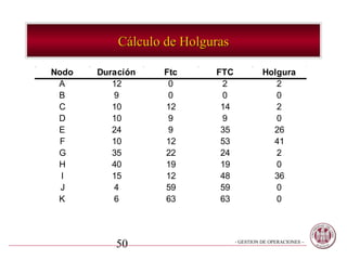 Cálculo de Holguras

Nodo   Duración   Ftc      FTC             Holgura
 A        12       0        2                 2
 B        9        0        0                 0
 C        10      12        14                2
 D        10       9        9                 0
 E        24       9        35               26
  F       10      12        53               41
 G        35      22        24                2
 H        40      19        19                0
  I       15      12        48               36
  J       4       59        59                0
 K        6       63        63                0




          50                     - GESTION DE OPERACIONES –
 