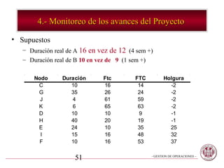 4.- Monitoreo de los avances del Proyecto

• Supuestos
   – Duración real de A 16 en vez de 12 (4 sem +)
   – Duración real de B 10 en vez de 9 (1 sem +)

       Nodo      Duración      Ftc        FTC         Holgura
        C           10         16          14           -2
        G           35         26          24           -2
         J          4          61          59           -2
        K           6          65          63           -2
        D           10         10          9            -1
        H           40         20          19           -1
        E           24         10          35           25
         I          15         16          48           32
         F          10         16          53           37


                     51                         - GESTION DE OPERACIONES –
 