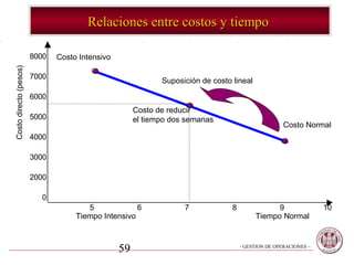 Relaciones entre costos y tiempo

                        8000   Costo Intensivo
Costo directo (pesos)




                        7000
                                                             Suposición de costo lineal

                        6000
                                                      Costo de reducir
                        5000                          el tiempo dos semanas
                                                                                                     Costo Normal
                        4000

                        3000

                        2000

                          0
                                       5             6             7             8              9                 10
                                    Tiempo Intensivo                                      Tiempo Normal



                                                 59                                  - GESTION DE OPERACIONES –
 