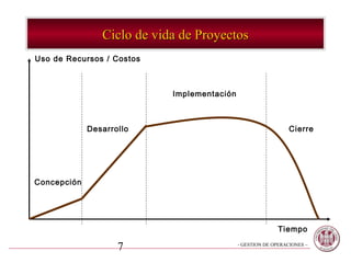 Ciclo de vida de Proyectos
Uso de Recursos / Costos



                            Implementación



             Desarrollo                                         Cierre




Concepción




                                                            Tiempo

                    7                        - GESTION DE OPERACIONES –
 