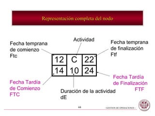 Representación completa del nodo



                             Actividad
Fecha temprana                                 Fecha temprana
de comienzo                                    de finalización
Ftc                                            Ftf
                    12 C 22
                    14 10 24
                                              Fecha Tardía
Fecha Tardía                                  de Finalización
de Comienzo                                             FTF
                       Duración de la actividad
FTC
                       dE
                               44          - GESTION DE OPERACIONES –
 