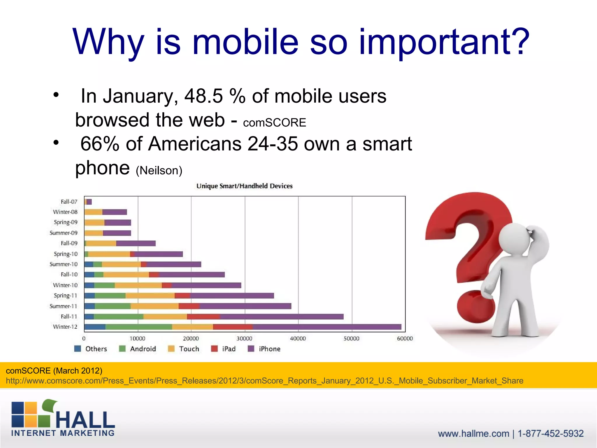 Why is mobile so important?
           •  In January, 48.5 % of mobile users
             browsed the web - comSCORE
           • 66% of Americans 24-35 own a smart
             phone (Neilson)




comSCORE (March 2012)
http://www.comscore.com/Press_Events/Press_Releases/2012/3/comScore_Reports_January_2012_U.S._Mobile_Subscriber_Market_Share
 