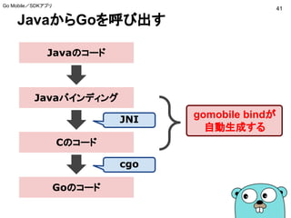 JavaからGoを呼び出す
41
Go Mobile／SDKアプリ
Javaバインディング
Javaのコード
Cのコード
Goのコード
JNI
cgo
gomobile bindが
自動生成する
 