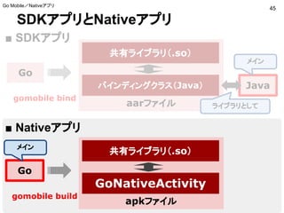Go
aarファイル
SDKアプリとNativeアプリ
45
Go Mobile／Nativeアプリ
バインディングクラス（Java）
共有ライブラリ（.so）
Java
gomobile bind
■ SDKアプリ
■ Nativeアプリ
apkファイル
Go
GoNativeActivity
共有ライブラリ（.so）
gomobile build
メイン
ライブラリとして
メイン
 