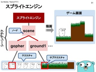 スプライトエンジン
51
Go Mobile／Nativeアプリ
scene
gopher
スプライトエンジン
ground1 ・・・
ノード
テクスチャ
サブテクスチャ
ゲーム画面
描画
シーングラフ
 