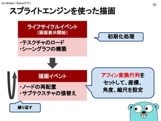 スプライトエンジンを使った描画
52
Go Mobile／Nativeアプリ
・テスクチャのロード
・シーングラフの構築
描画イベント
ライフサイクルイベント
（画面表示開始）
・ノードの再配置
・サブテクスチャの張替え
繰り返す
初期化処理
アフィン変換行列を
セットして、座標、
角度、縮尺を設定
 