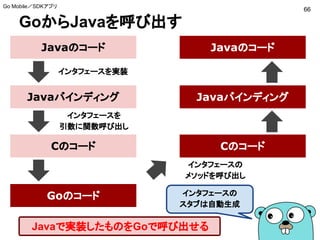 GoからJavaを呼び出す
66
Go Mobile／SDKアプリ
Javaバインディング
Javaのコード
Cのコード
Goのコード
インタフェースを実装
インタフェースを
引数に関数呼び出し
Javaバインディング
Javaのコード
Cのコード
インタフェースの
メソッドを呼び出し
インタフェースの
スタブは自動生成
Javaで実装したものをGoで呼び出せる
 
