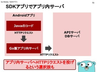 SDKアプリでアプリ内サーバ
70
Go Mobile／SDKアプリ
Androidアプリ
Javaのコード
Go製アプリ内サーバ
HTTPリクエスト
アプリ内サーバへHTTPリクエストを投げ
るという選択肢も
APIサーバ
DBサーバ
HTTPリクエスト
 