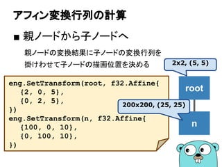 アフィン変換行列の計算
■ 親ノードから子ノードへ
親ノードの変換結果に子ノードの変換行列を
掛けわせて子ノードの描画位置を決める
root
n
eng.SetTransform(root, f32.Affine{
{2, 0, 5},
{0, 2, 5},
})
eng.SetTransform(n, f32.Affine{
{100, 0, 10},
{0, 100, 10},
})
2x2, (5, 5)
200x200, (25, 25)
 