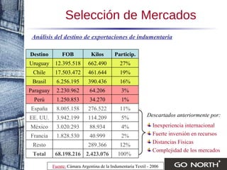 Selección de Mercados Análisis del destino de exportaciones de indumentaria Fuente:   Cámara Argentina de la Indumentaria Textil - 2006 Descartados anteriormente por: Inexperiencia internacional Fuerte inversión en recursos Distancias Físicas Complejidad de los mercados 1% 34.270 1.250.853 Perú 3% 64.206 2.230.962 Paraguay 100%  2.423.076 68.198.216 Total 12% 289.366 Resto 2% 40.999 1.828.530 Francia 4% 88.934 3.020.293 México 5% 114.209 3.942.199 EE. UU. 11% 276.522 8.005.158 España 16% 390.436 6.256.195 Brasil 19% 461.644 17.503.472 Chile 27% 662.490 12.395.518 Uruguay Particip. Kilos FOB Destino 