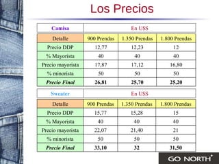 Los Precios Camisa En U$S Sweater En U$S 25,20 25,70 26,81 Precio Final 50 50 50 % minorista 16,80 17,12 17,87 Precio mayorista 40 40 40 % Mayorista 12 12,23 12,77 Precio DDP 1.800 Prendas 1.350 Prendas 900 Prendas Detalle 31,50 32 33,10 Precio Final 50 50 50 % minorista 21 21,40 22,07 Precio mayorista 40 40 40 % Mayorista 15 15,28 15,77 Precio DDP 1.800 Prendas 1.350 Prendas 900 Prendas Detalle 