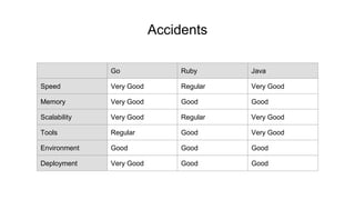Accidents
Go Ruby Java
Speed Very Good Regular Very Good
Memory Very Good Good Good
Scalability Very Good Regular Very Good
Tools Regular Good Very Good
Environment Good Good Good
Deployment Very Good Good Good
 