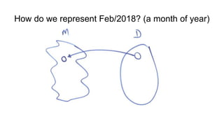 How do we represent Feb/2018? (a month of year)
 
