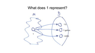 1
1 $
1 gallon
1 BTC
What does 1 represent?
 