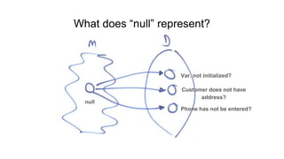 null
Var. not initialized?
Customer does not have
address?
Phone has not be entered?
What does “null” represent?
 