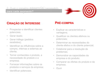 PRÉ-COMPRA
• Explicar as características e
vantagens;
• Qualificar os clientes efetivos ou
potenciais;
• Determinar as necessidades do
cliente efetivo e do cliente potencial;
• Colaborar para a resolução de
problemas;
• Demonstrar as capacidades da
empresa e do produto;
• Comparar as ofertas do produto e da
empresa;
• Ouvir
CRIAÇÃO DE INTERESSE
• Prospectar e identificar clientes
potenciais;
• Gerar leads;
• Gerar tráfego (pedidos
recebidos);
• Identificar as influências sobre a
compra, internas e externas ao
cliente;
• Tornar conhecidos o produto, a
necessidade do produto e a
empresa;
• Fornecer informações sobre os
produtos e serviços da empresa;
• Identificar potenciais.
 