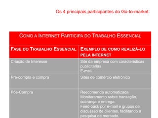 COMO A INTERNET PARTICIPA DO TRABALHO ESSENCIAL
FASE DO TRABALHO ESSENCIAL EXEMPLO DE COMO REALIZÁ-LO
PELA INTERNET
Criação de Interesse Site da empresa com características
publicitárias
E-mail
Pré-compra e compra Sites de comércio eletrônico
Pós-Compra Reecomenda automatizada
Monitoramento sobre transação,
cobrança e entrega.
Feed-back por e-mail e grupos de
discussão de clientes, facilitando a
pesquisa de mercado.
Os 4 principais participantes do Go-to-market:
 